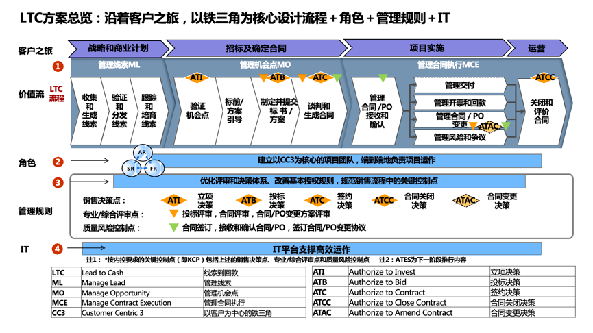 7月30-31日·深圳 | LTC训战：从线索到现金打胜仗的销售作战流程体系！