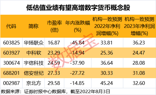央行发声，扩大数字人民币试点！数字货币板块涨声相迎，低估值潜力股仅5只