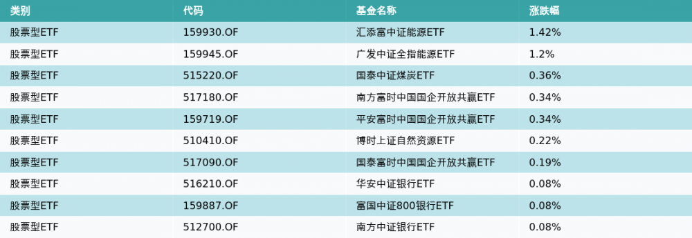 ETF基金日报（3月7日）丨能源ETF涨幅居前，机构：复工复产加速，煤炭行业需求有望超预期增长