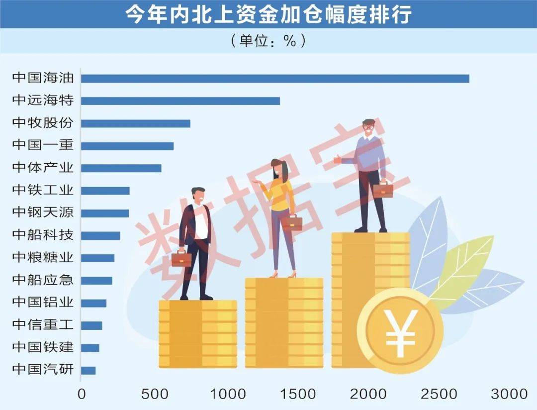 国企深化改革提振估值， “中字头”板块节节走高！6股同时获两路资金大幅加仓
