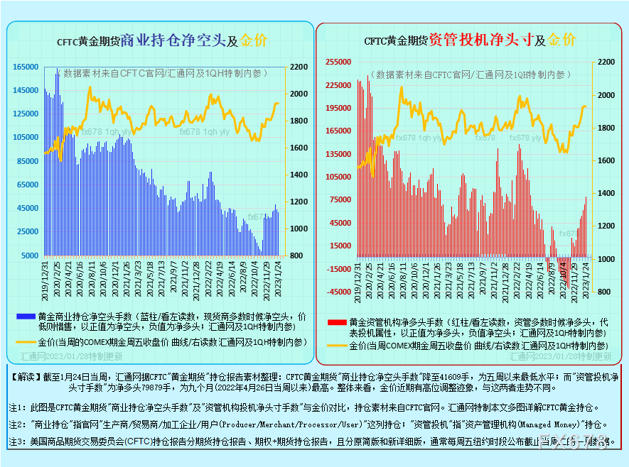 最全CFTC黄金持仓：12张图看透黄金现货商及资管机构的投机持仓