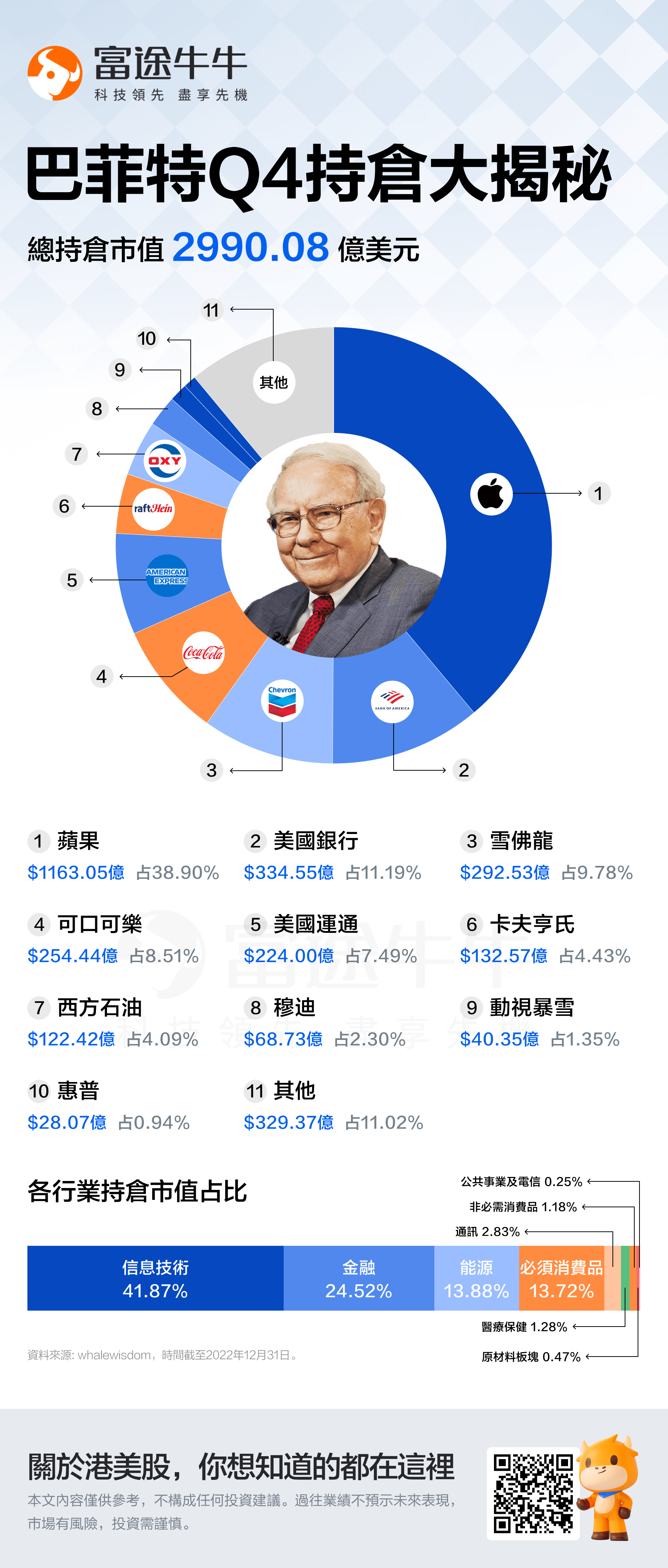 一图揭秘：“股神”巴菲特手握哪些股票？