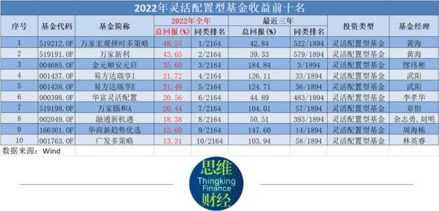 2022基金红黑榜：仅三成产品上涨 持仓能源股成大赢家