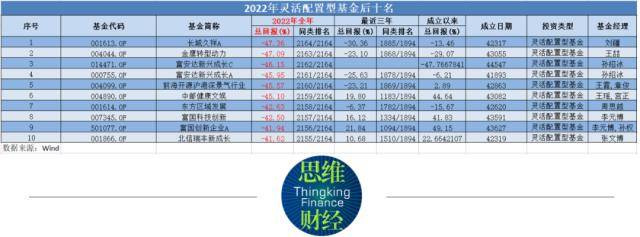 2022基金红黑榜：仅三成产品上涨 持仓能源股成大赢家