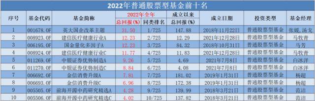 2022基金红黑榜：仅三成产品上涨 持仓能源股成大赢家