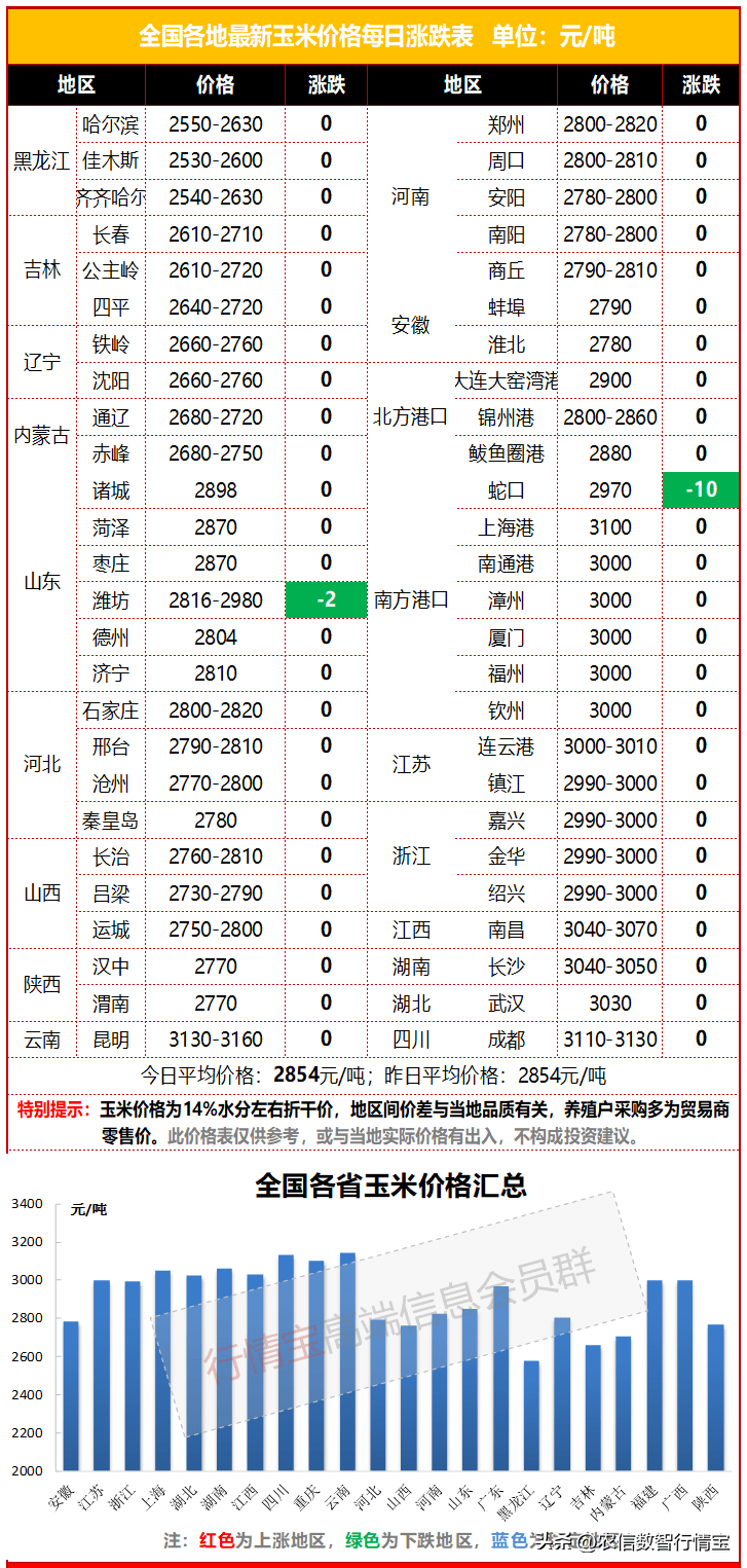 玉米价格还要跌？别慌，跌幅有限！今日玉米价格行情