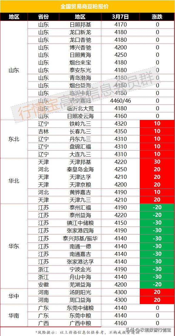 生猪补栏积极，豆粕长期看好，价格要涨了？今日豆粕价格