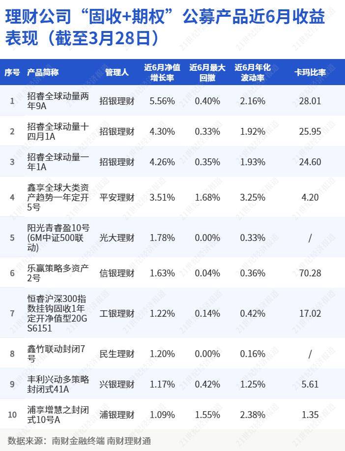 全球大类指数收益优势显著，理财公司挂钩产品近6月净值最高涨5.56%丨机警理财日报