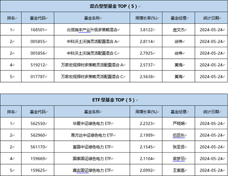 一周基金回顾：市场信心增强，公私募积极出手“买买买”