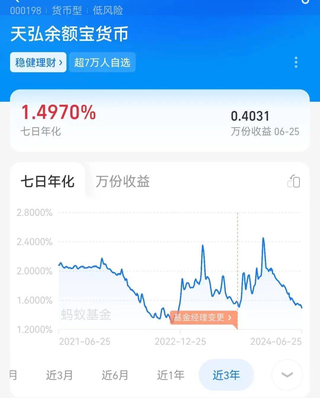 余额宝，突发！“跌破1.5％”