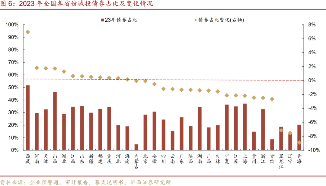 从2000+城投非标数据看化债进展：重点省份非标压降近两成，“网红地市”债务结构亦优化