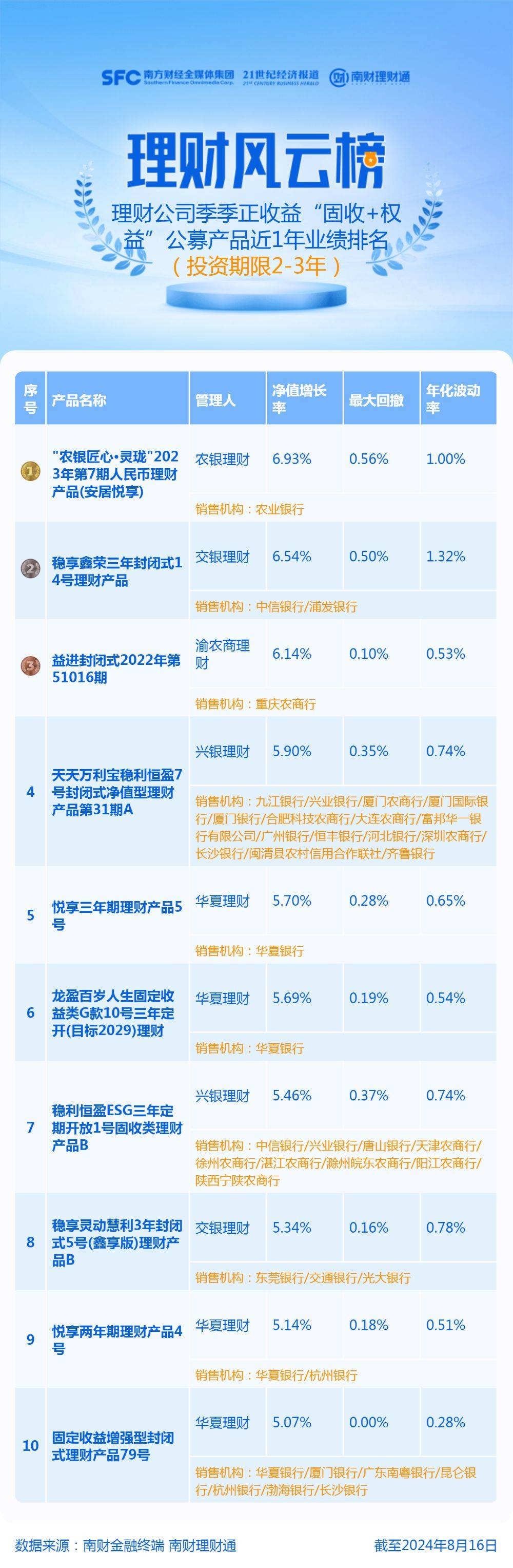 3只长期限固收+产品近1年收益率超过6%！押宝高收益非标、二永债等丨机警理财日报