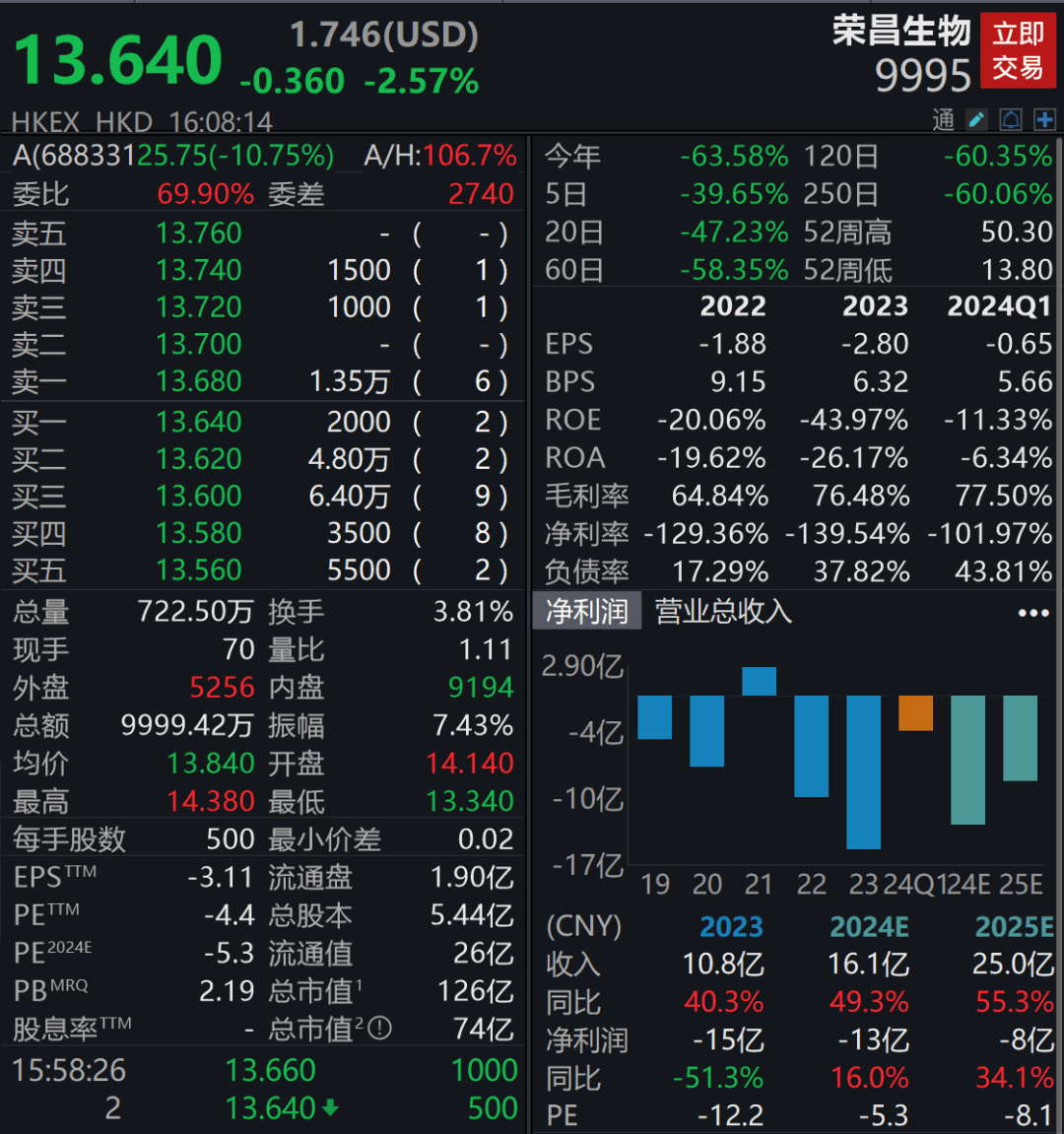 理财爆雷、高管辞任！现金流告急