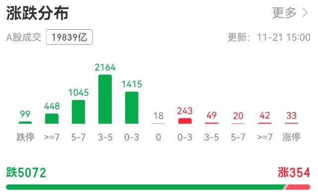 超5000只个股下跌！A股总市值一天蒸发逾3万亿元，发生了什么？
