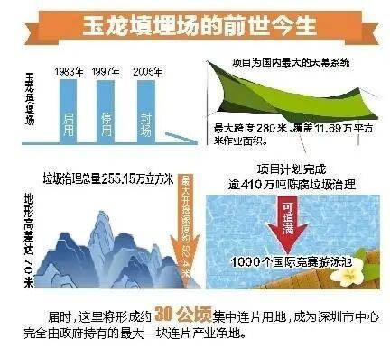 深圳110米高“垃圾山”连根拔起！你以为的“负资产”被盘活了！