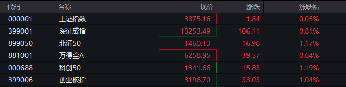A股三大指数翻红，创业板涨0.65%，商业航天领涨，房地产领跌，摩尔线程走弱，港股高开高走，恒指、恒科指涨超1%，科技股普涨，有色强势