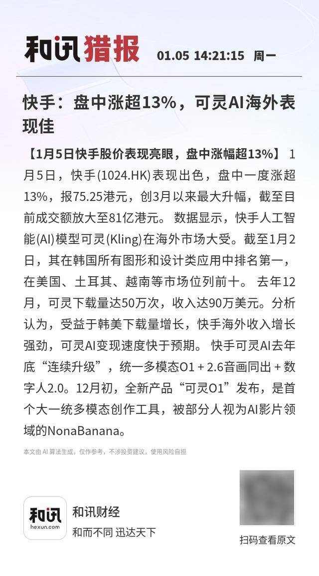 快手：盘中涨超13%，可灵AI海外表现佳