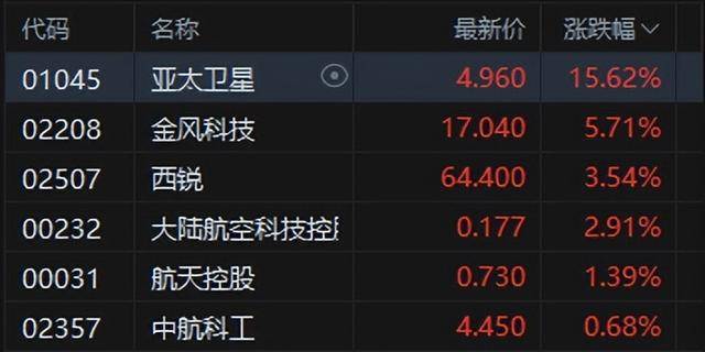 港股午评：恒指涨0.02%科指跌0.06%！光伏走弱商业航天强势，MINIMAX首日涨78%，协鑫科技跌8%，山东黄金涨6%