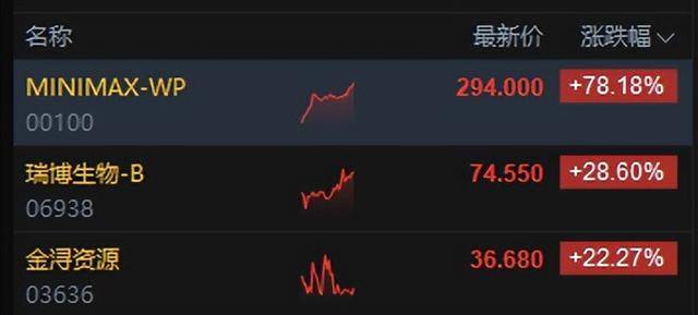 港股午评：恒指涨0.02%科指跌0.06%！光伏走弱商业航天强势，MINIMAX首日涨78%，协鑫科技跌8%，山东黄金涨6%