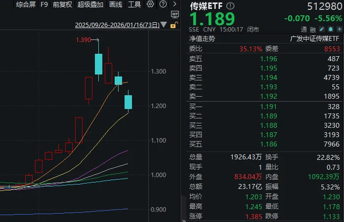 很多人忽视了，今天是A股站上4100点的第6天