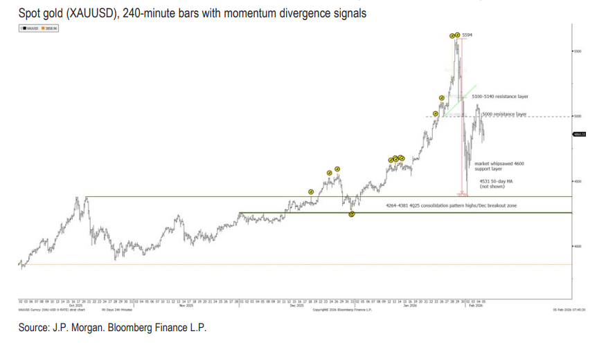 摩根大通预警：黄金等贵金属未来几周将进入盘整期