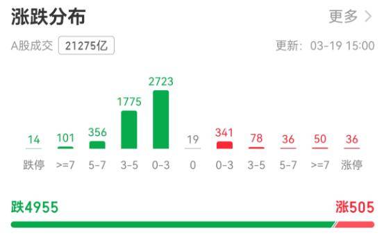 超4900只个股下跌！A股市值一天蒸发逾2万亿元，牛市还能延续吗？